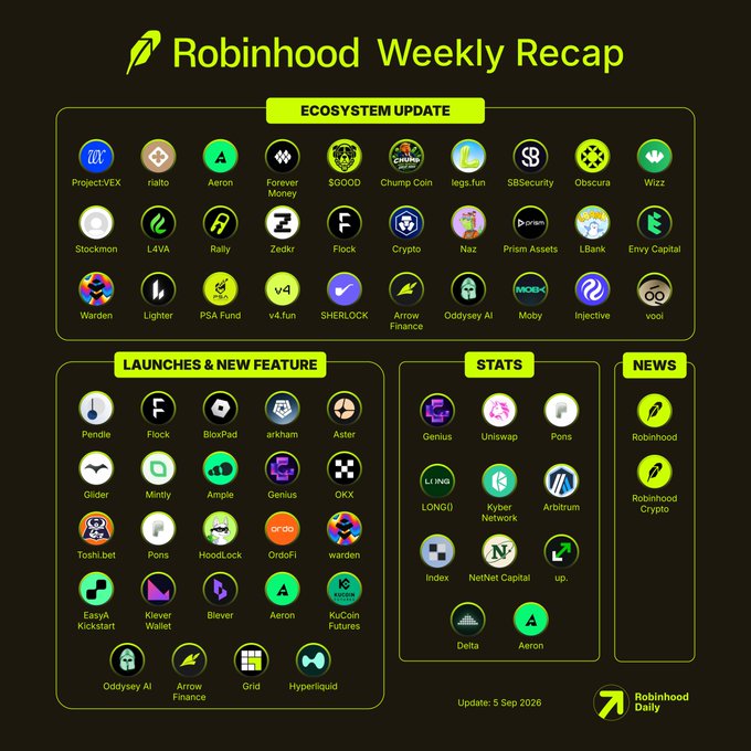 A 'Robinhood Weekly Recap' graphic dated 5 Sep 2026 featuring logos of various cryptocurrency projects categorized under Ecosystem Update, Launches & New Feature, Stats, and News.