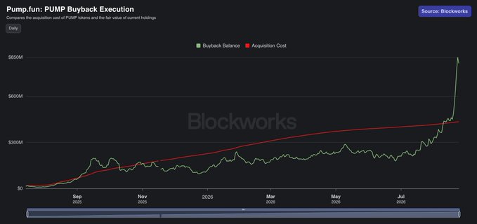 A Blockworks chart showing PUMP's acquisition cost (red) versus buyback balance (green), with the buyback balance spiking sharply at the end.