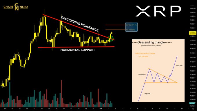 A XRP/USD candlestick chart from ChartNerd displays a descending triangle pattern breaking above its red descending resistance line, with horizontal support and a target zone marked at $1.55–1.70, illustrating the bullish breakout referenced in the analysis.