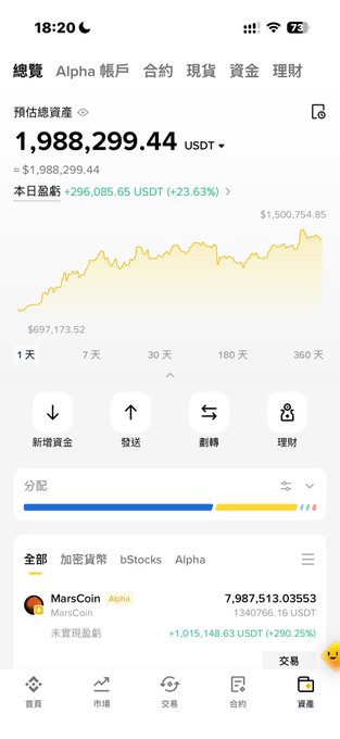 The screenshot displays a Binance account balance of 1,988,299.44 USDT, with a 30-day chart showing growth from ~$697K to $1,500,754.85 and a notable +23.63% daily gain (+296,085.65 USDT), driven primarily by MarsCoin which surged +290.25% to 7,987,513.03553. The image illustrates the "King does not see king Return" concept—showing massive portfolio gains where small altcoins like MarsCoin dramatically outperform typical "blue-chip" crypto holdings.
