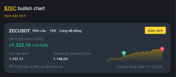 Cryptocurrency trading chart titled "$ZEC bullish chart" with Vietnamese labels, showing ZECUSDT at +7,322.10 (+13.53%) USDT, priced at 1,137.11, with timestamps indicating 2026-10-18.
