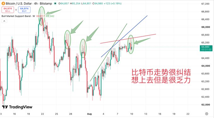 A TradingView chart of Bitcoin (BTC/USD) on Bitstamp shows price action hovering around $64,880 with multiple arrows pointing to resistance attempts near the $65,500–$66,200 range, accompanied by Chinese text stating "Bitcoin's trend is very choppy—it wants to go up but lacks strength," visually reinforcing the post's observation of Bitcoin's struggle to break above the 65K ceiling despite repeated attempts.