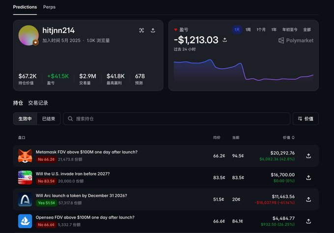 A Polymarket prediction trading dashboard for user 'hitjnn214' showing a portfolio value of $67.2K (+$41.5K) with active positions including MetaMask FDV above $100M, US invading Iran before 2027, and Arc launch by December 31 2026.