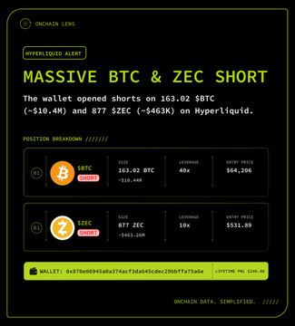 The image displays an "Onchain Lens" Hyperliquid Alert detailing a massive BTC & ZEC short position, showing a wallet opened shorts of 163.02 BTC (~$10.4M) and 877 ZEC (~$463K), with full position breakdowns including size, leverage (40x for BTC, 10x for ZEC), and entry prices. This aligns with the post by confirming the trader opened $10.9M in combined short positions on Hyperliquid, sourced from Nansen data.