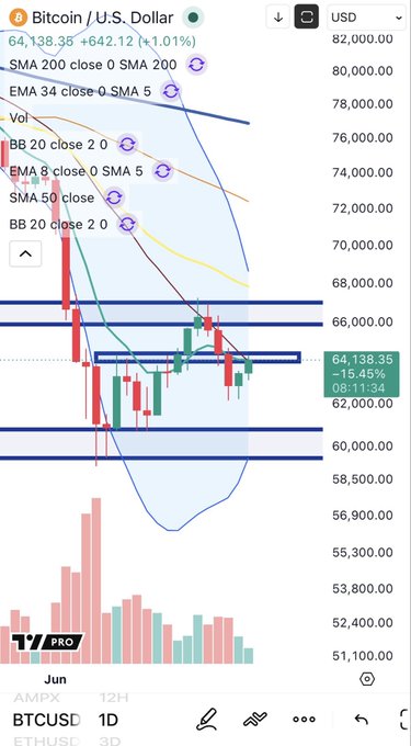 The image features a detailed Bitcoin trading chart displayed on an iPhone screen. The chart appears to be of some concern due to the presence of negative numbers that are not easily interpreted as currency values, but rather as indicators for the direction of the cryptocurrency's price movement over time. The user has recently updated their position and is now trying DMA at approximately 64k. It seems like they are facing a challenging scenario in the market, requiring careful analysis to determine potential investment opportunities or risks associated with this particular cryptocurrency.