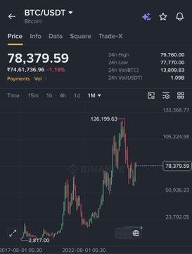 A cryptocurrency trading chart showing BTC/USDT price at 78,379.59 with a -1.16% change and a 1M candlestick view.