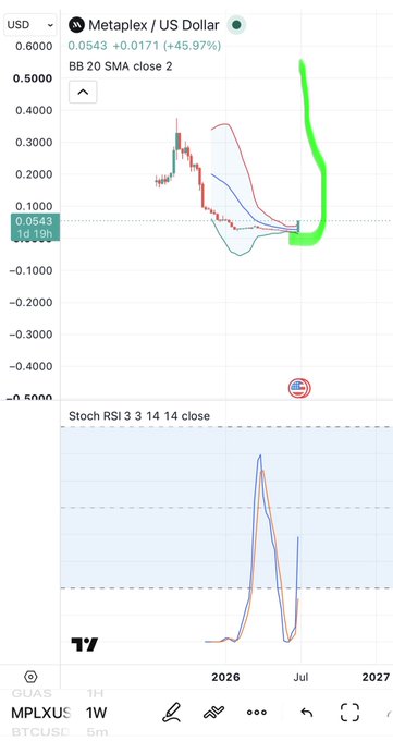 A TradingView chart for MPLXUS (Metaplex / US Dollar) showing a price of 0.0543 USD, up 45.97%, with BB 20 SMA close and Stoch RSI 3 14 14 close indicators and a green upward arrow drawn on the chart.