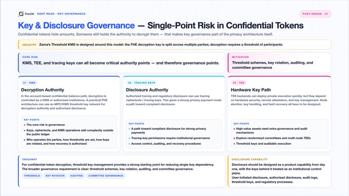 An article titled 'Key & Disclosure Governance — Single-Point Risk in Confidential Tokens' by Zama, discussing KMS, TEE, and threshold key governance.