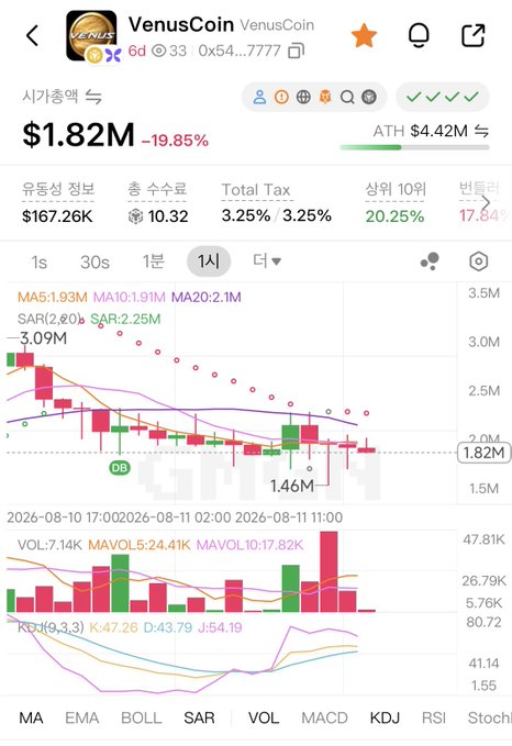 A cryptocurrency tracking screenshot for 'VenusCoin' showing a price of $1.82M, down 19.85%, with candlestick charts and volume indicators on a Korean-language interface.