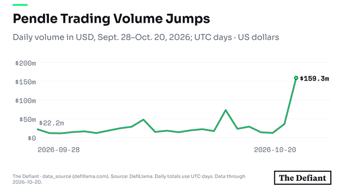 A line chart titled “Pendle Trading Volume Jumps,” showing daily USD volume from Sept. 28–Oct. 20, 2026, rising sharply to “$159.3m”; it cites The Defiant and DefiLlama.