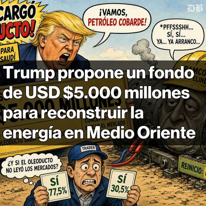 A Spanish-language political cartoon depicting Donald Trump shouting at an oil pipeline character with the headline "Trump propone un fondo de USD $5.000 millones para reconstruir la energía en Medio Oriente," showing a trader holding signs with percentages 77.5% and 30.5%.