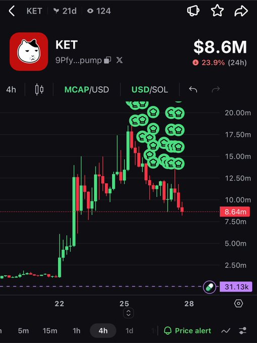 A cryptocurrency chart for 'KET' showing a price of $8.6M with a 23.9% decline over 24 hours, displaying green and red candlesticks on a 4h timeframe.