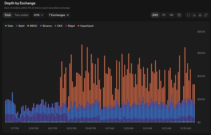 The image shows a "Depth by Exchange" chart from CoinWatch displaying order book depth within 0.1% of mid across 7 exchanges (Gate, Bybit, MEXC, Binance, OKX, Bitget, Hyperliquid) over a 24-hour period, with Hyperliquid's orange bars dominating at peaks reaching ~$700K—visually confirming the claim that Dinari's tokenized $SPCXD on Hyperliquid offers superior resting depth and liquidity compared to traditional spot exchanges.