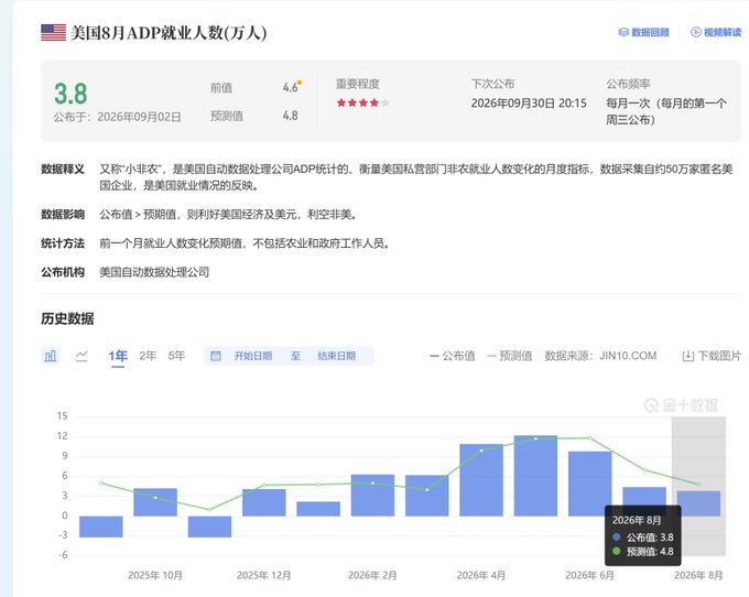 A financial data dashboard showing US August ADP Employment data at 3.8 (actual) vs 4.8 (forecast), with a 1-year historical bar chart from JIN10.COM.