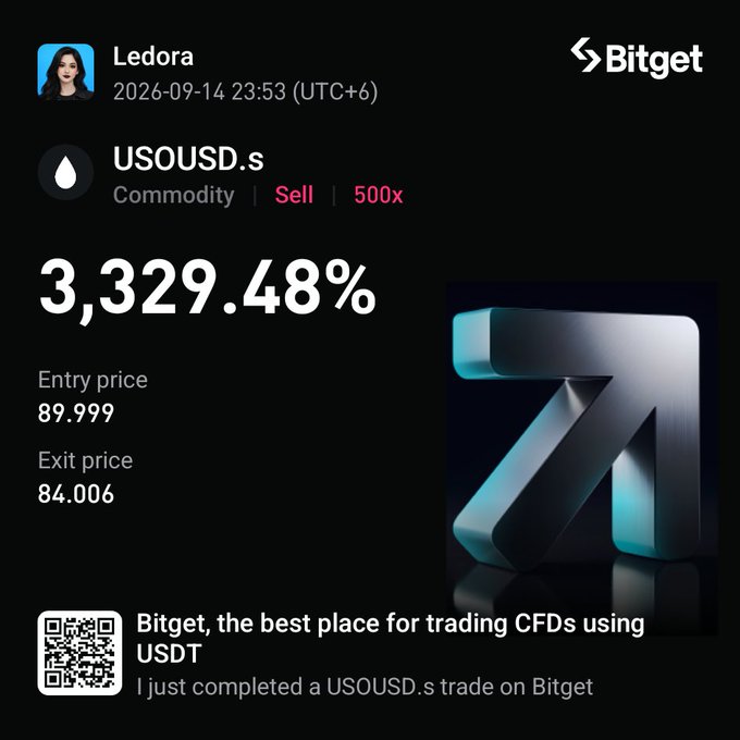A Bitget trading screenshot showing a successful sell trade on USOUSD.s commodity by user Ledora with 500x leverage, achieving a 3,329.48% return with an entry price of 89.999 and exit price of 84.006.