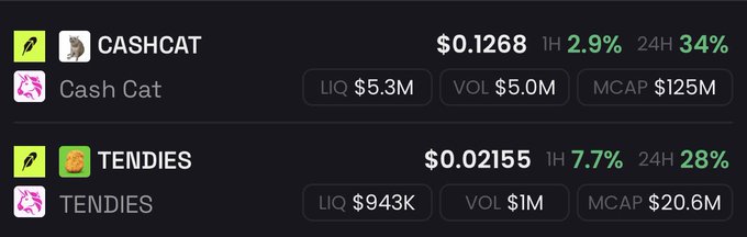 A cryptocurrency price tracker shows CASHCAT at $0.1268 with 1H: 2.9% and 24H: 34%, and TENDIES at $0.02155 with 1H: 7.7% and 24H: 28%, along with liquidity, volume, and market cap data.