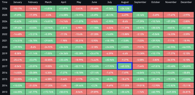 A heatmap displays Bitcoin's monthly returns from January 2013 to August 2026, with August highlighted in blue showing +24.12% for 2026, supporting the post's claim that this is Bitcoin's strongest August performance since 2017 (+65.32%). The chart uses color coding—green for positive returns and red for negative—making it easy to visually compare performance across months and years.