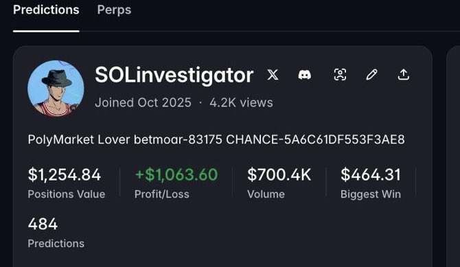 A profile page for 'SOLinvestigator' on a prediction platform shows a Positions Value of $1,254.84, Profit/Loss of +$1,063.60, Volume of $700.4K, Biggest Win of $464.31, and 484 Predictions.