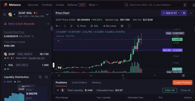 Meteora DeFi platform interface displaying the ZCAT-SOL liquidity pool with a price chart showing ZCAT at $0.094669 (+414.04%), market cap of $91.74M, and various pool metrics.