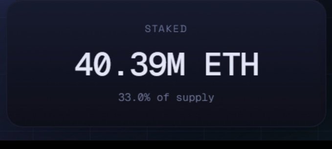 A dark dashboard-style display shows "STAKED 40.39M ETH," representing 33.0% of total supply, visually reinforcing the post's claim about Ethereum's significant staking milestone and the network's evolution into a productive, foundational asset.