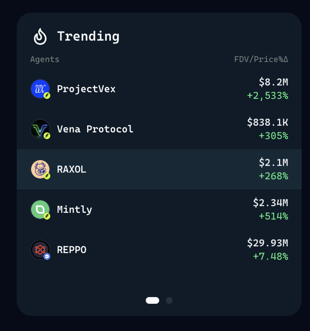 A dark-themed "Trending" dashboard from Virtuals.io displays top AI agents by FDV/Price change, led by ProjectVex at $8.2M FDV (+2,533%), followed by Vena Protocol (+305%), RAXOL (+268%), Mintly (+514%), and REPPO (+7.48%), highlighting the recent surge in trending AI agent tokens amid the Virtuals x Robinhood Crypto partnership announcement.