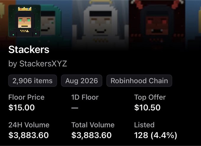 A digital marketplace listing for an NFT collection named 'Stackers' by 'StackersXYZ' on the 'Robinhood Chain', showing a 'Floor Price' of '$15.00' and '24H Volume' of '$3,883.60'.