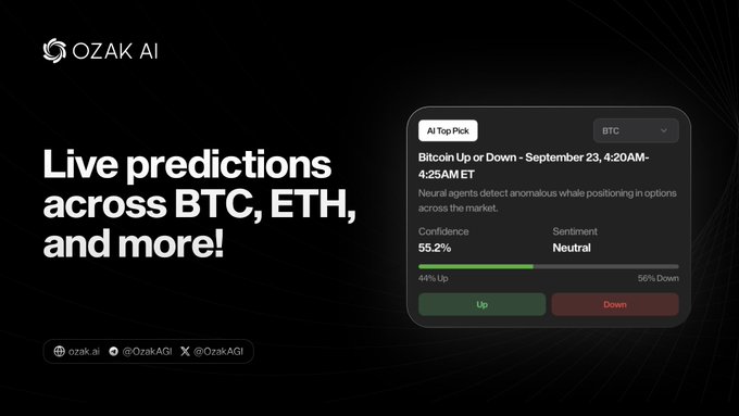 A promotional image for Ozak AI featuring a dark-themed UI mockup showing an "AI Top Pick" widget with a Bitcoin prediction for September 23 at 4:20AM ET, displaying 55.2% confidence, neutral sentiment, and a 44% Up vs 56% Down forecast. The image reinforces the post's message about Ozak AI Eon's live prediction markets and AI agent-driven picks across multiple cryptocurrencies including BTC, ETH, SOL, XRP, DOGE, and BNB.