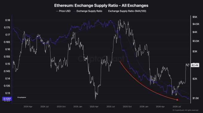 The chart titled "Ethereum: Exchange Supply Ratio – All Exchanges" displays Ethereum's price in USD (white line) alongside its Exchange Supply Ratio (blue line) and its 100-period moving average (light blue line) from early 2024 through late 2026, with a red arrow emphasizing the sharp decline in the supply ratio from mid-2025 onward to a low of 0.1226%, directly supporting the post's claim that ETH supply on exchanges is plummeting and signaling an imminent supply shock.