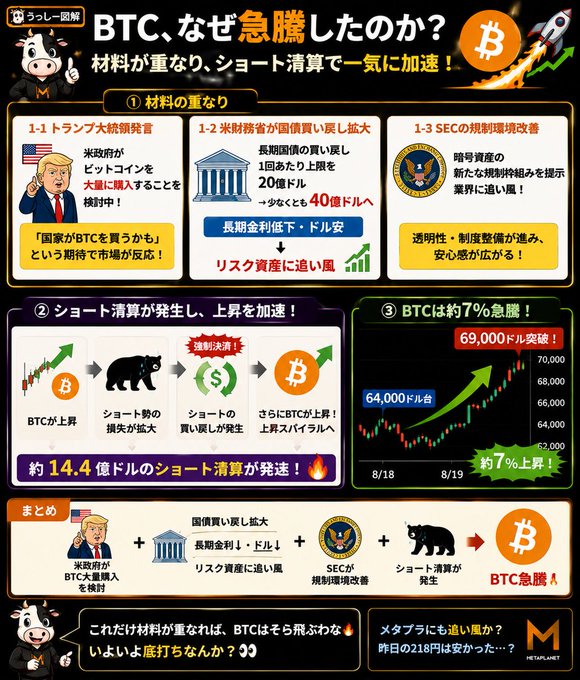 A Japanese-language infographic titled "BTC、なぜ急騰したのか？" (Why did BTC suddenly surge?) from Metal Market, explaining Bitcoin's ~7% rise past $69,000 through three stacked catalysts: Trump's consideration of large-scale U.S. BTC purchases, the Treasury doubling long-term bond buybacks to $4B (pressuring long-term yields lower and weakening the dollar), and the SEC proposing disclosure regulations for crypto rules. The chart shows BTC climbing from ~$64,000 to over $69,000 between 8/18 and 8/19, fueled by $14.4B in short liquidations that accelerated the rally, with a MetaPlanet note that its stock jumped 218,000 yen the previous day.