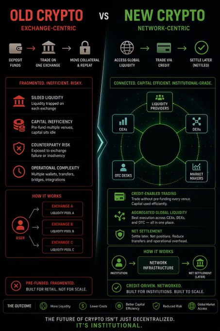An infographic comparing 'OLD CRYPTO' (Exchange-Centric) with 'NEW CRYPTO' (Network-Centric), highlighting problems like siloed liquidity and capital inefficiency in the old model versus credit-enabled trading and aggregated global liquidity in the new model, with the tagline 'THE FUTURE OF CRYPTO ISN'T JUST DECENTRALIZED. IT'S INSTITUTIONAL.'