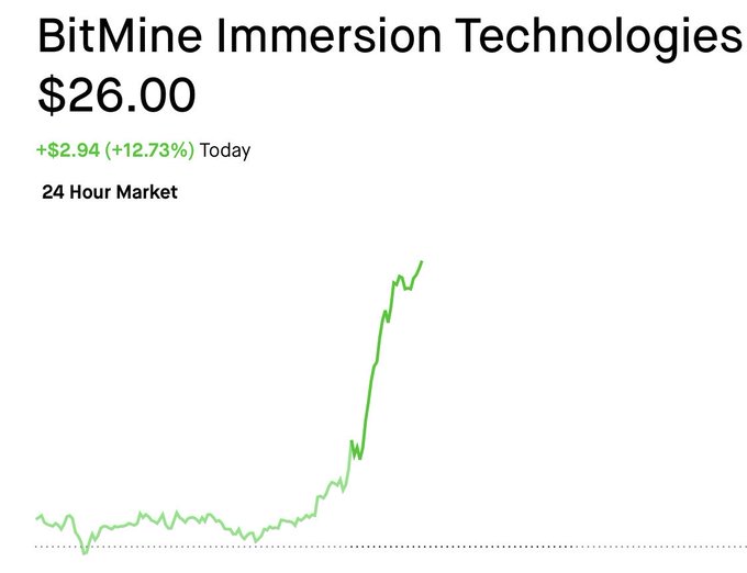 A stock chart shows BitMine Immersion Technologies ($BMNR) at $26.00, up $2.94 (+12.73%) today on the 24 Hour Market, with a sharp upward spike from a previously flat trading range—visually supporting the post's bullish claim that the stock is approaching its $30 target.