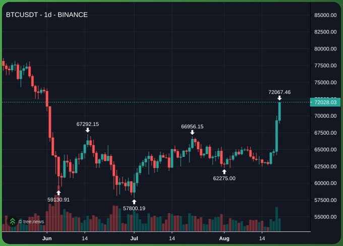 A BTCUSDT 1-day Binance trading chart showing candlestick price action from June to August, with key price points labeled including 72067.46, 66956.15, 67292.15, 62275.00, 59130.91, and 57800.19.