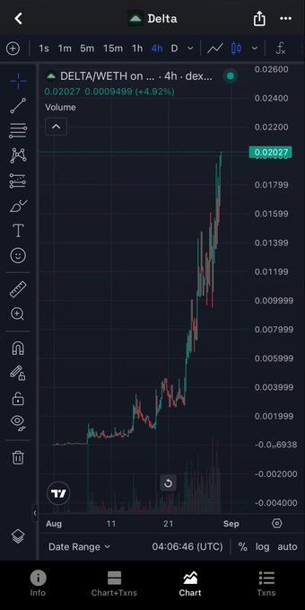 A TradingView chart shows the DELTA/WETH pair on a 4-hour timeframe hitting a new all-time high of 0.02027, up 4.92% (+0.000949), illustrating the price surge that complemented the poster's $20,000 profit from liquidity providing on DeltaLiquidity.