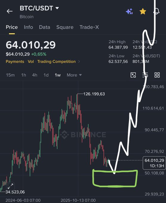 A Binance BTC/USDT (Bitcoin) trading chart showing the current price at $64,010.29 (+0.65%), with 24h high of $64,387.99 and 24h low of $62,537.56, featuring an annotation with a green box and white arrow.