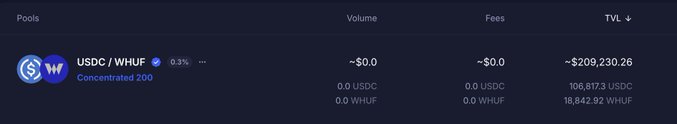 A cryptocurrency pool interface showing a USDC/WHUF concentrated pool with ~$209,230.26 TVL and zero volume and fees.