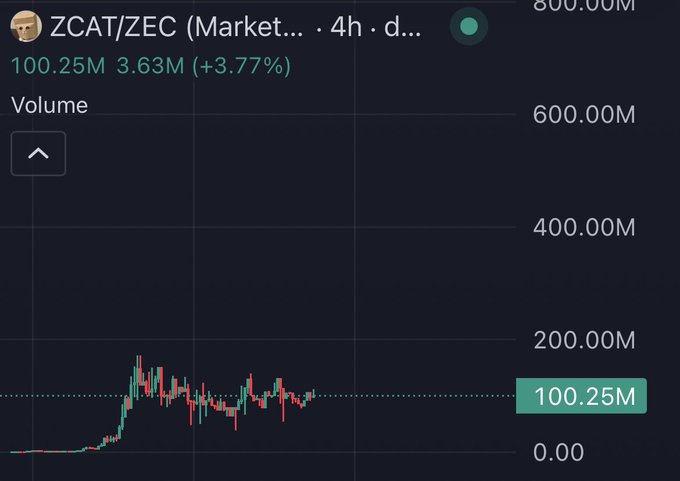 A trading chart displaying the ZCAT/ZEC trading pair on a 4-hour timeframe, showing a current volume of 100.25M and a price increase of +3.77%.