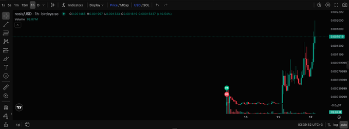 A candlestick trading chart for token 'nosiiUSD' on a 1-hour timeframe, showing a sharp price spike from ~0.00116 to 0.00142 with a 50.34% gain, displayed on a TradingView-style interface.