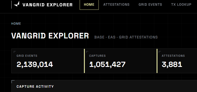 The image shows the VanGrid Explorer dashboard on Base EAS, displaying key metrics: 2,139,014 Grid Events, 1,051,467 Captures, and 3,881 Attestations. This visually supports the post's claim of 1M+ captures on Base, providing a verifiable snapshot of the platform's on-chain activity.