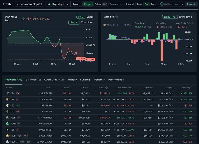 A dashboard on the Hyperliquid Profiler showing Fasanara Capital's perpetual futures positions, with a notable -34.97K ETH ($67.33M) short position showing -$4.50M unrealized PnL, alongside their overall 30D PnL of -$7.08M and a daily PnL chart displaying a -$4.49K average, supporting the post's claim that Fasanara remains heavily short ETH on Hyperliquid.