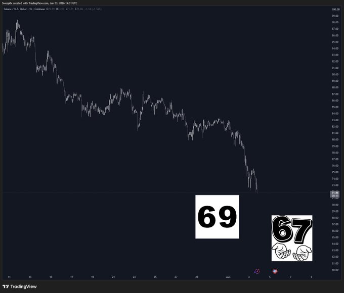 The image displays a trading chart of bitcoin with a black background against which there are two white lines - one containing a number '66' and another with the word '67'. The phrase "Solana about to hit big ones" can be seen in the image's caption, indicating that the Bitcoin price is expected to rise significantly. The text in the caption describes how the Solana blockchain will benefit from this rally in Bitcoin prices.