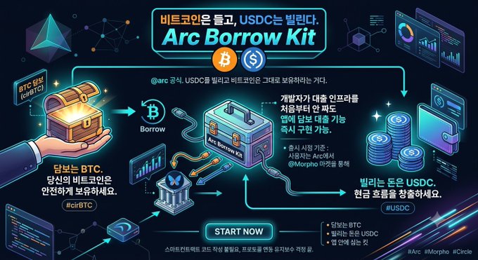 Korean infographic illustrating an "Arc Borrow Kit" flow, showing how to deposit BTC (cBTC), borrow against it, and use the funds to mine tokens, with a "START NOW" call-to-action.
