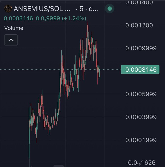 A 5-day candlestick chart of the $ANSEMIUS/SOL trading pair showing a price of 0.0008146 SOL, up 1.24%, with the asset climbing sharply from a low near 0.0001999 to a peak around 0.001200 before pulling back—visually reinforcing the post's bullish narrative around the token.