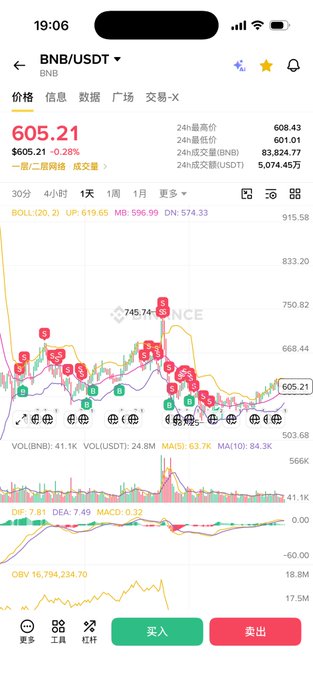 A smartphone screenshot displays a trading chart for BNB/USDT at a price of $605.21 (-0.28%), showing Bollinger Bands, MACD, and OBV indicators with numerous buy/sell signals across the candles. The image relates to the post by visualizing the very asset the user now plans to accumulate, with the current $605.21 price representing the market rate at which they aim to gradually build toward their long-term goal of holding 1,000 BNB.