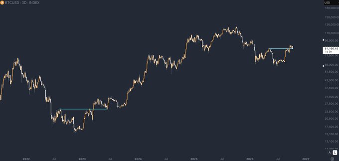A BTCUSD daily candlestick chart spanning from 2022 to 2027, with current price marked at $81,396.00, showing two highlighted horizontal support levels around $18,000 and $70,000 against a dark background, relevant to the post questioning Bitcoin's price action.