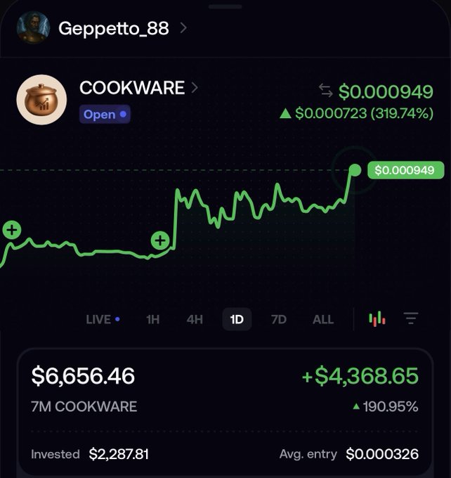 The image shows a portfolio screenshot for user "Geppetto_88" featuring the COOKWARE token, currently priced at $0.000949 with a 319.74% gain, while their $2,287.81 investment in 7M COOKWARE has grown to $6,656.46 (+$4,368.65, 190.95%)—visually reinforcing the post's claim that COOKWARE "still feels early" with strong upward momentum on the 1D chart.