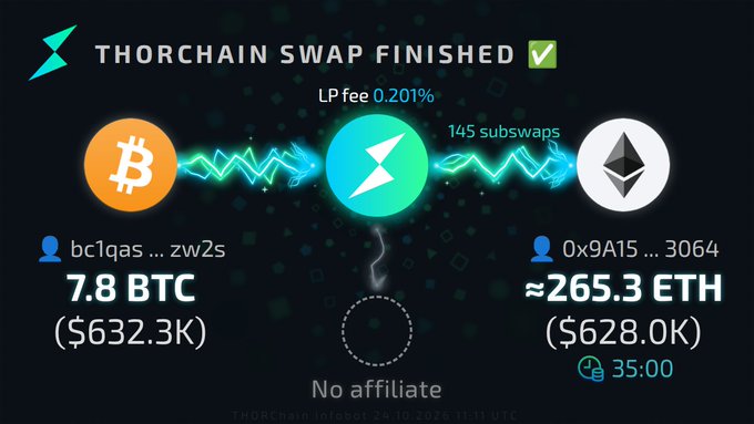 A dark THORChain interface displays “THORCHAIN SWAP FINISHED ✅,” showing a swap of 7.8 BTC ($632.3K) for ≈265.3 ETH ($628.0K), with “LP fee 0.201%,” “145 subswaps,” and “No affiliate” also visible.