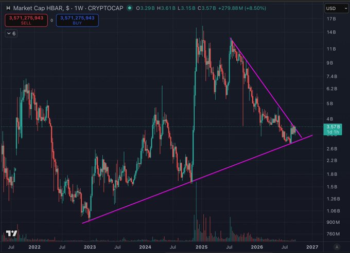A weekly candlestick chart of the total crypto market cap (CRYPTOCAP.HBAR) shows a multi-year symmetrical triangle pattern converging around $3.57B, with HBAR's current market cap of $3.571B sitting at the apex as price approaches a breakout. The drawn descending resistance from the 2025 highs (~14B) and ascending support from 2023 lows converge tightly, signaling a potential ATH breakout.