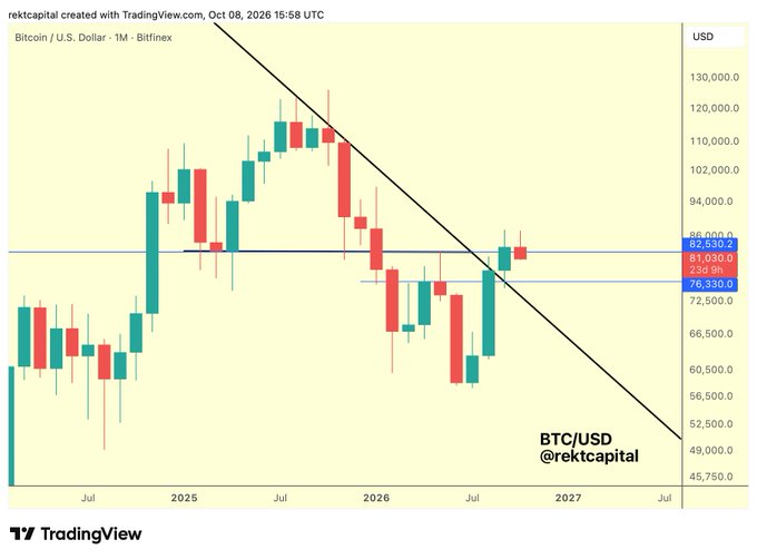 The image shows a TradingView Bitcoin/USD monthly candlestick chart from Bitfinex dated October 8, 2026, with BTC currently trading at $81,030, illustrating a messy retest of resistance at the $82,530 level following a breakdown from a descending trendline, as referenced in the accompanying post about #BTC.