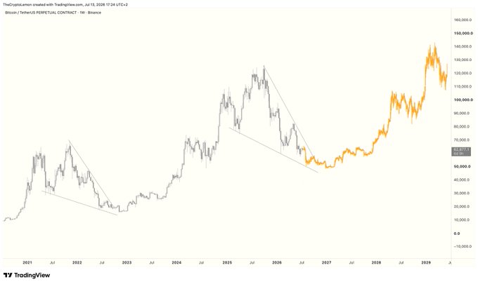 A TradingView chart of Bitcoin/US Dollar perpetual contract on Binance shows a long-term price projection from 2021 to 2029, with BTC's price climbing from around $10,000 to a projected peak near $150,000 before retracing, illustrating the bullish outlook referenced in the "$BTC" post.