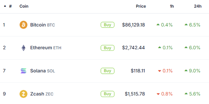 A cryptocurrency price list showing Bitcoin (BTC) at $86,129.18, Ethereum (ETH) at $2,742.44, Solana (SOL) at $118.11, and Zcash (ZEC) at $1,515.78, with their 1-hour and 24-hour percentage changes.